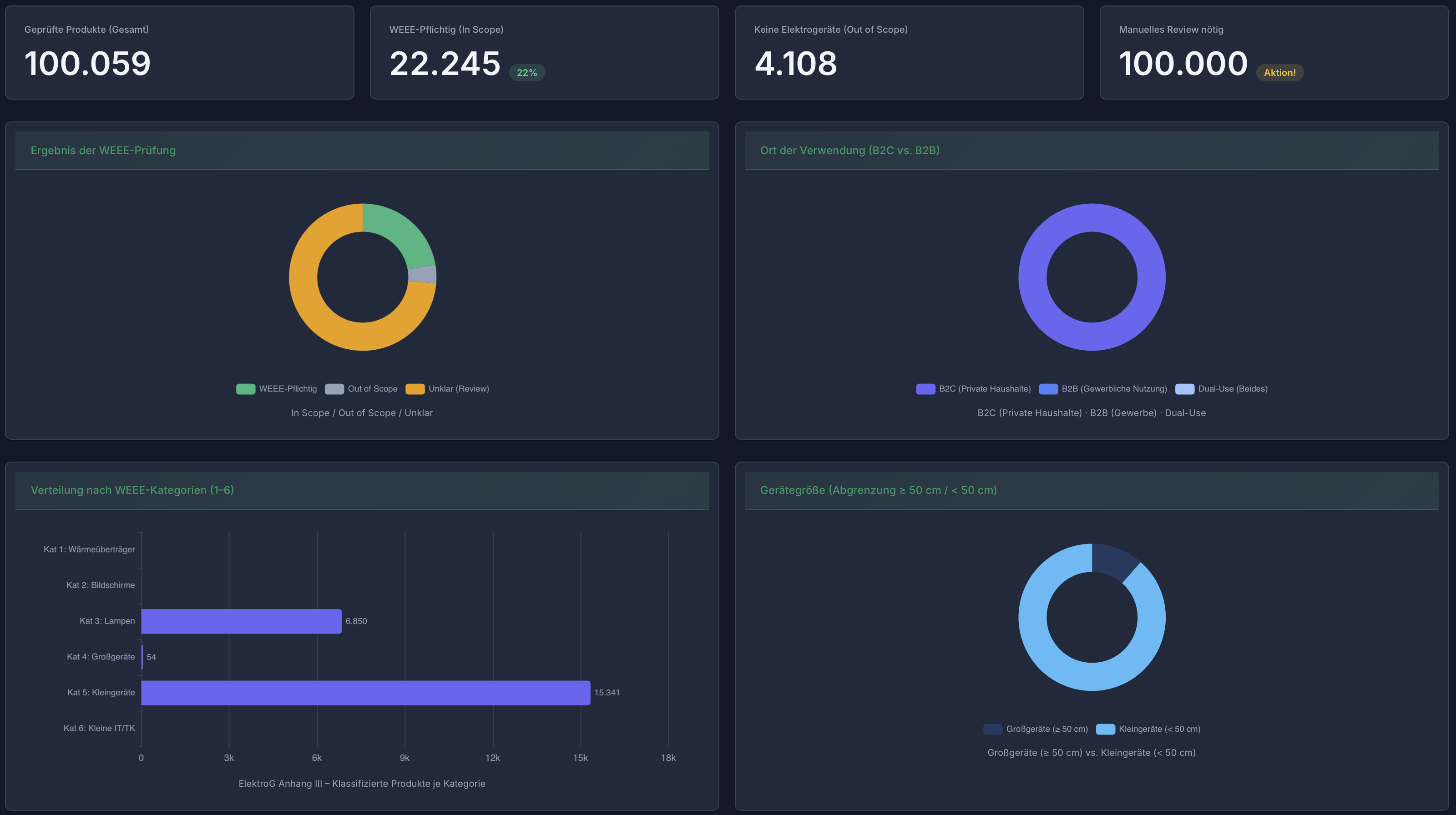EPR/WEEE Analysis – WEEE check with categorization and place of use