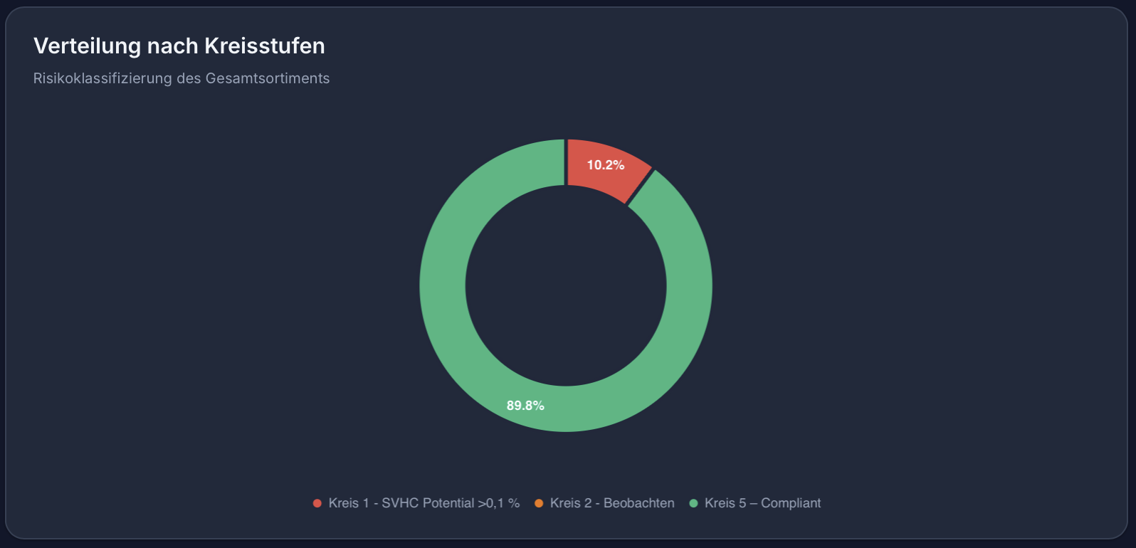 Distribution by circle levels – Risk classification of the entire product range