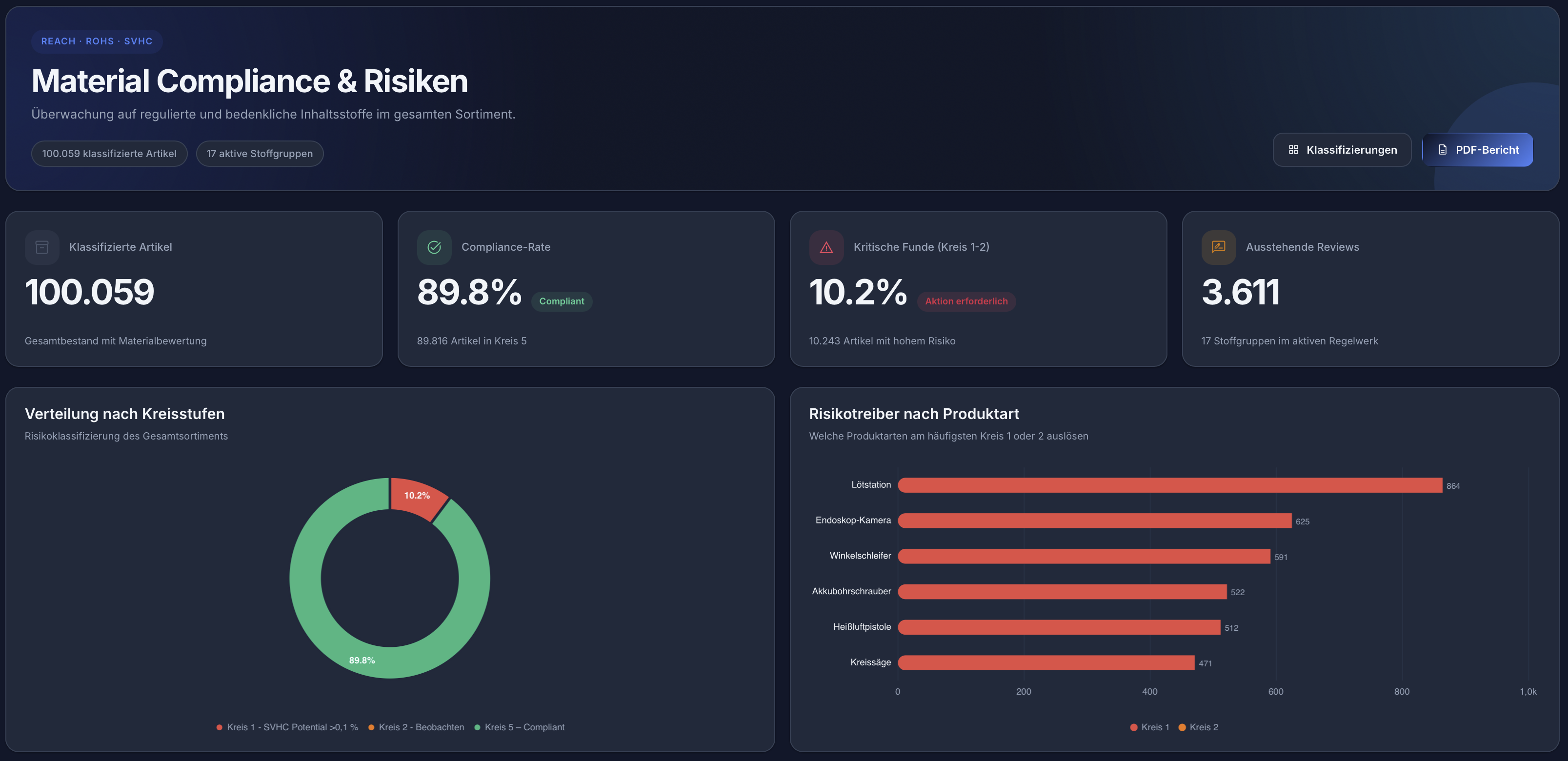 Material Compliance & Risks – Dashboard overview with REACH/RoHS/SVHC classification